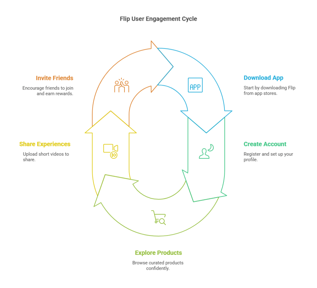 Steps to Get Started on Flip