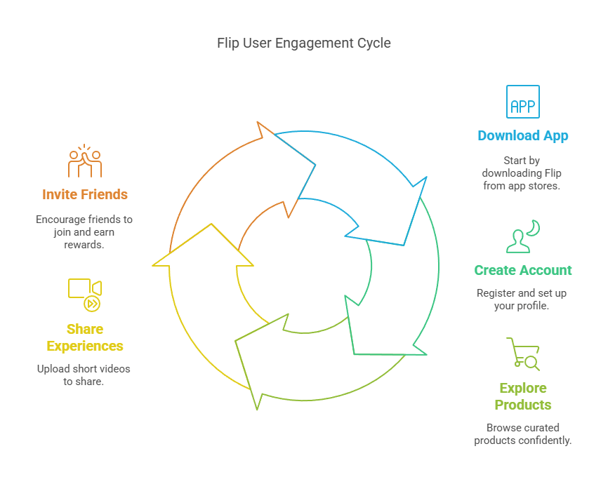 Getting Started with Flip